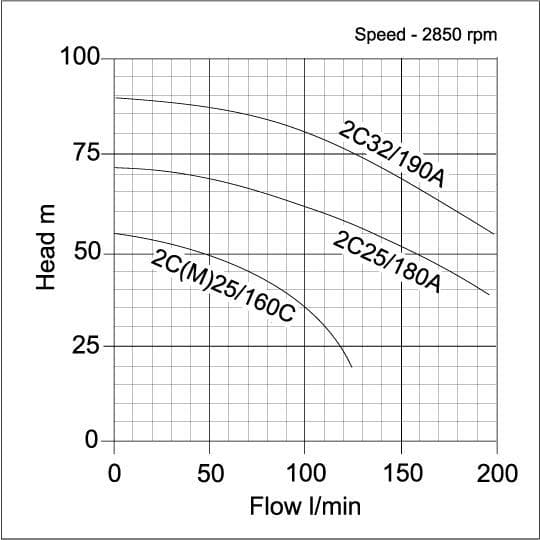 Speroni 2C(M) Twin Stage Centrifugal Pumps