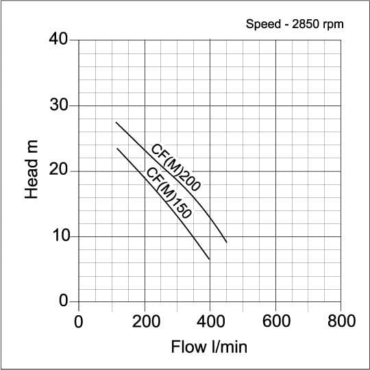Speroni CF(M) Single Stage Surface Centrifugal Pump