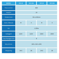 Table comparing specifications of different models of APP HD-15, 