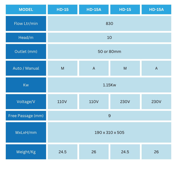 Table comparing specifications of different models of APP HD-15, 