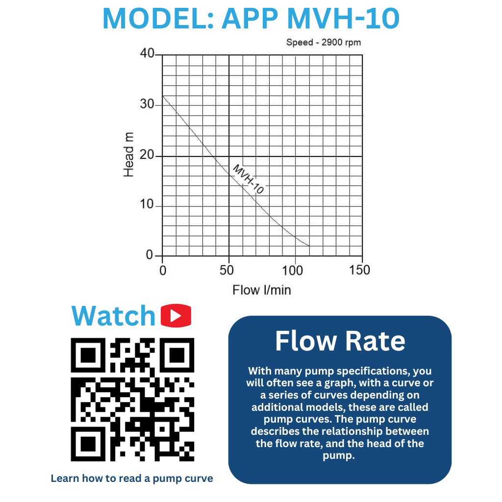Performance curve for APP MVH-10 Automatic Well Pump 230v Auto - Ideal for Irrigation and Sprinkler Systems