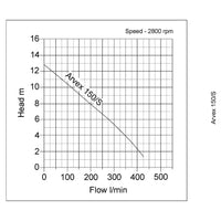 Arvex Pump Graph curve