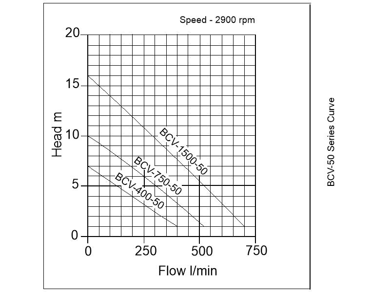 Performance curve for APP BCV Submersible Sewage Pump - Vortex Impeller