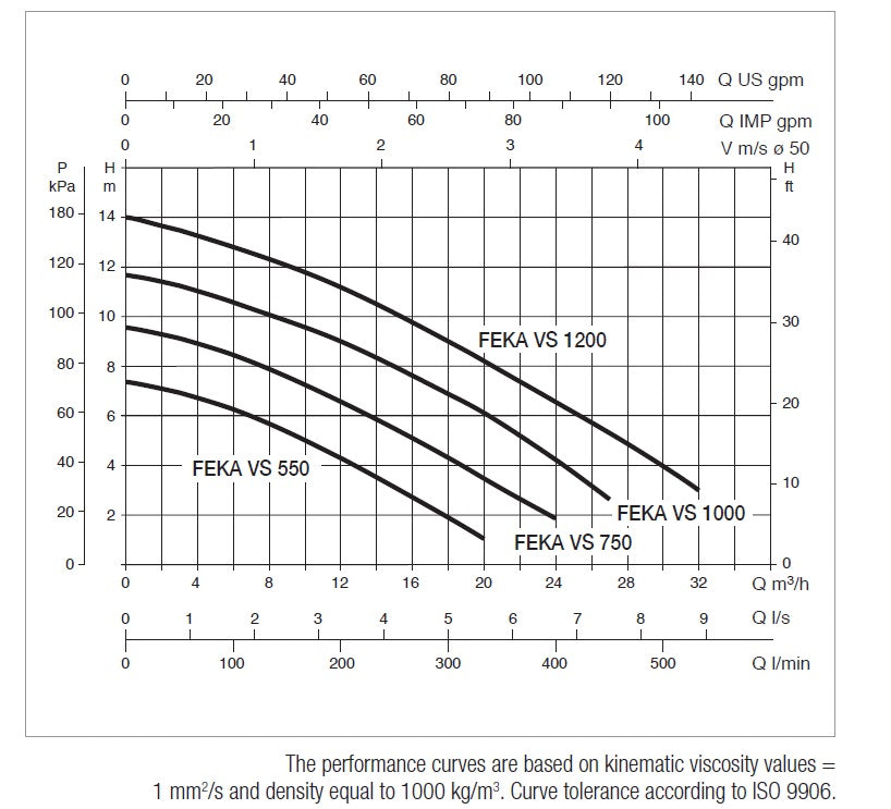 Performance curve for FPS Iguazu Sump FEKA | Stainless Steel Sewage Pump Station (FEKA VS 750)