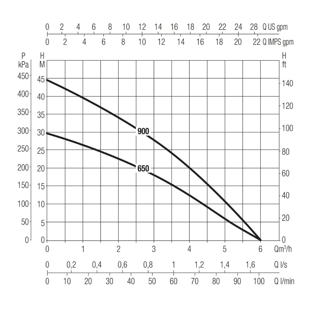 Performance curve for Garden Watering Pump Kit for Spray Guns | DAB Divertron 900