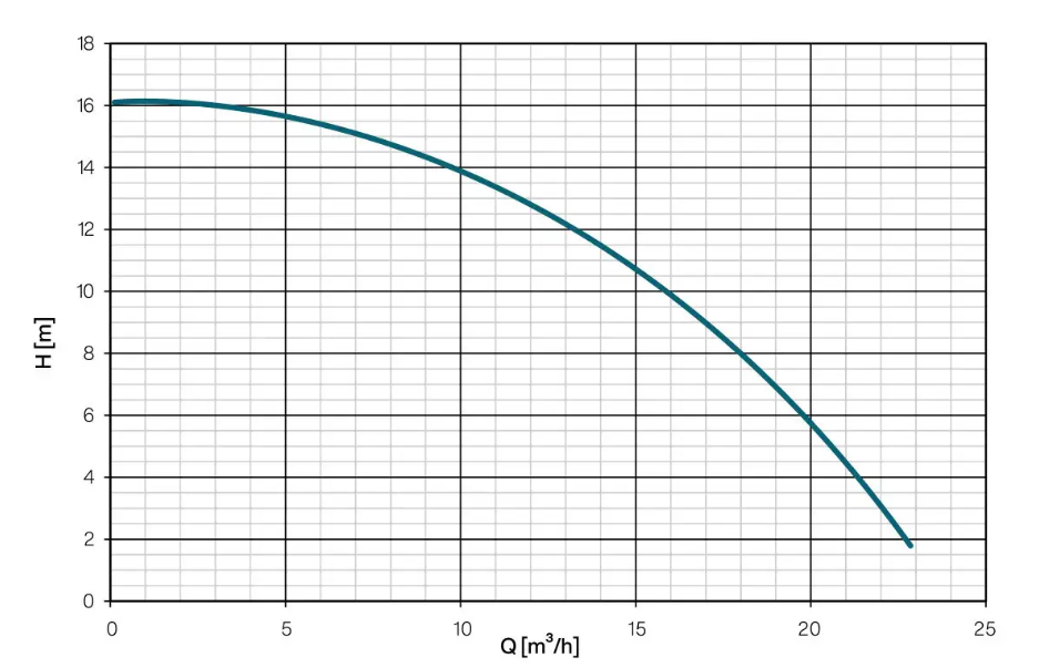 Performance curve for ESPA Repospool 100M Swimming Pool Pump
