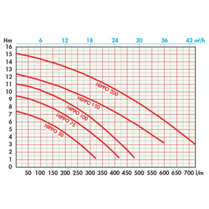 Pump curve comparison chart for Evakk Hippo 50,75, 100, 150 and 200 models. 