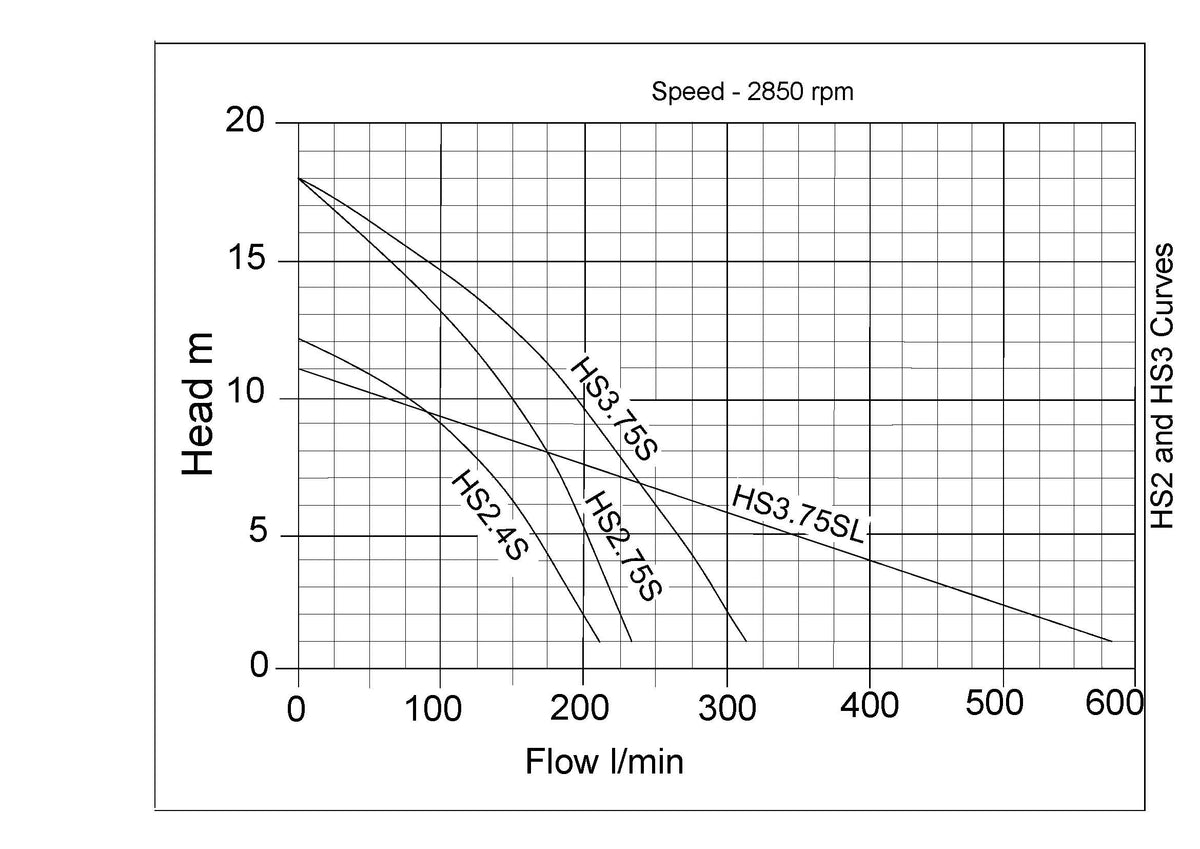Performance curve for Tsurumi HS Submersible Site Drainage Water Pump