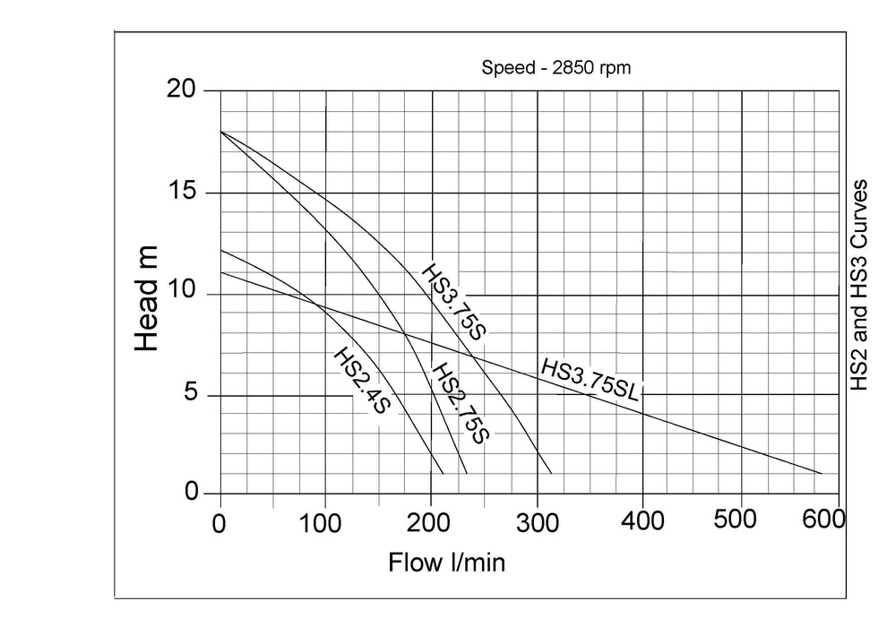 Tsurumi HS Series Pump Curve