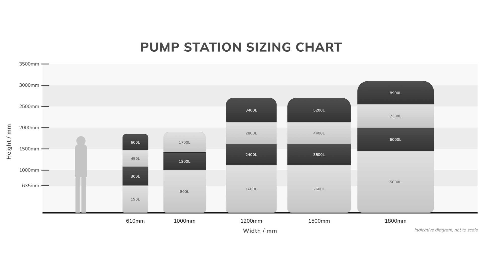 A grayscale pump station sizing chart diagram with bar graphs showing height and width measurements for different widths from 610mm to 1800mm, plus a small human silhouette for scale.
