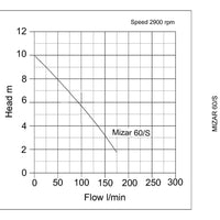 Mizar Pump Graph