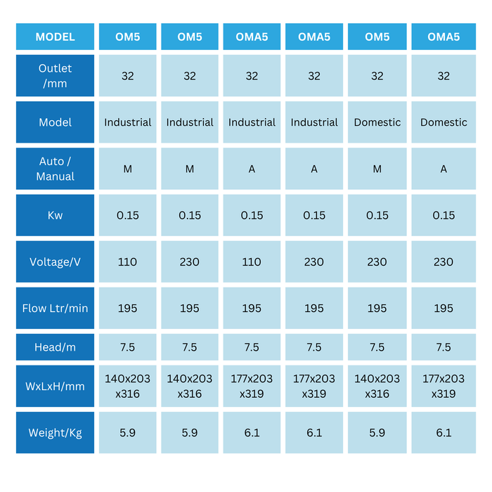 Tsurumi OM(A)5 water pump specs