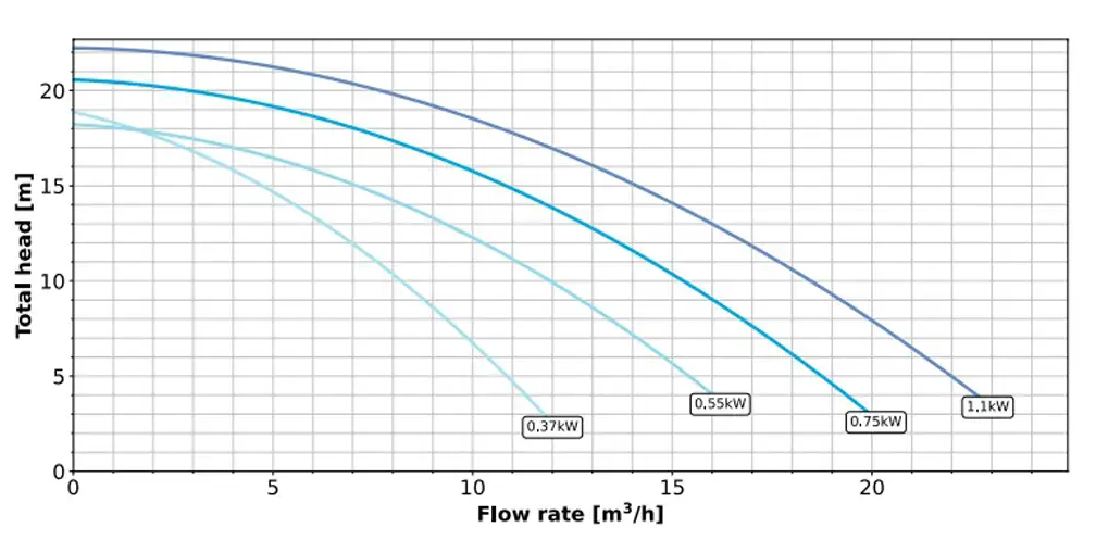 Performance curve for Pentair 5P2R La Sta-Rite Single Phase 230v Swimming Pool Pump