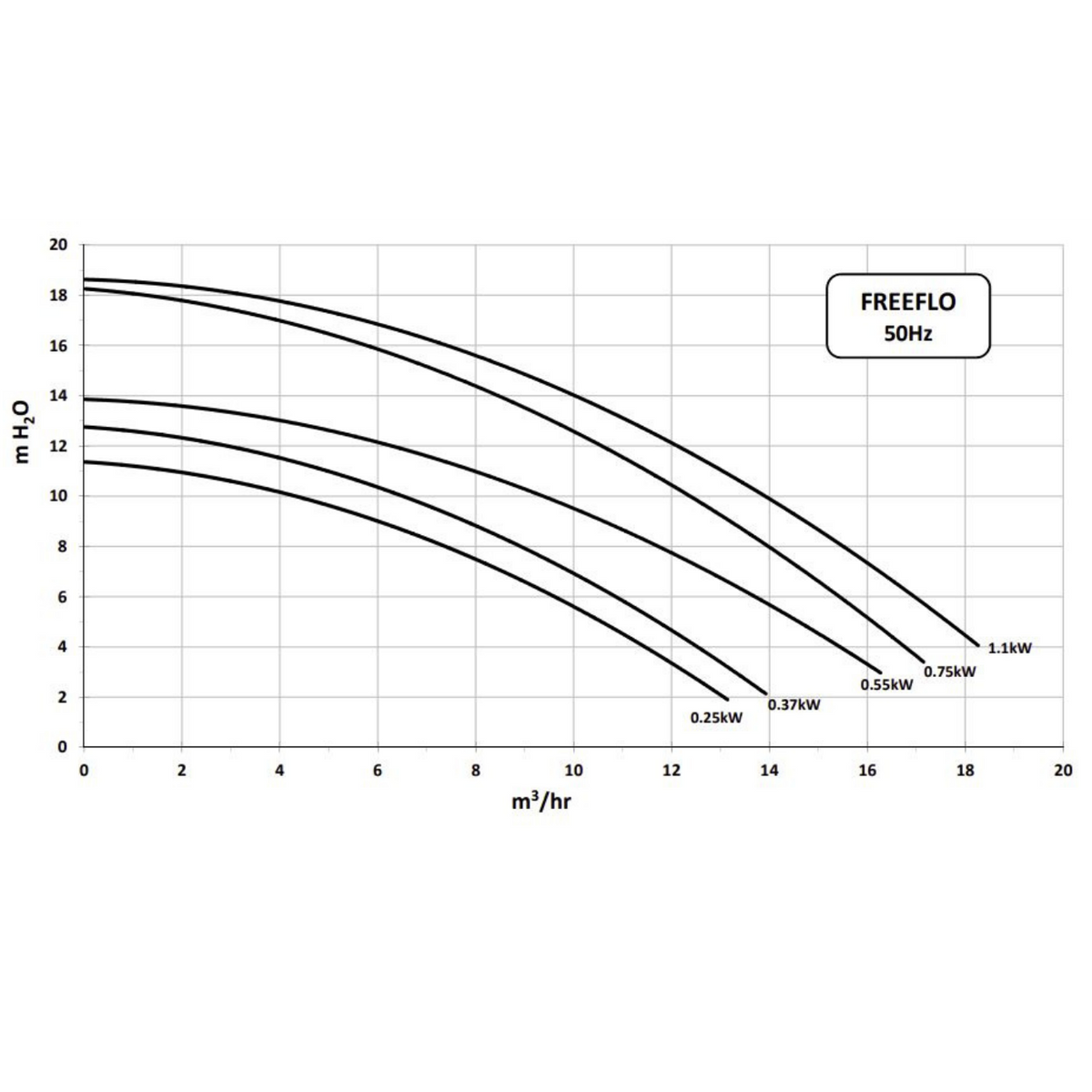 Performance curve for Pentair Freeflo - Single Phase Swimming Pool Pump