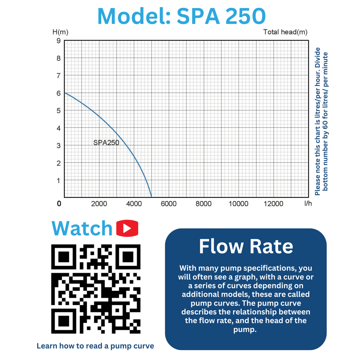 Performance curve for Stream SPA250 Submersible Automatic Water Pump - Great Value Small Water Pump
