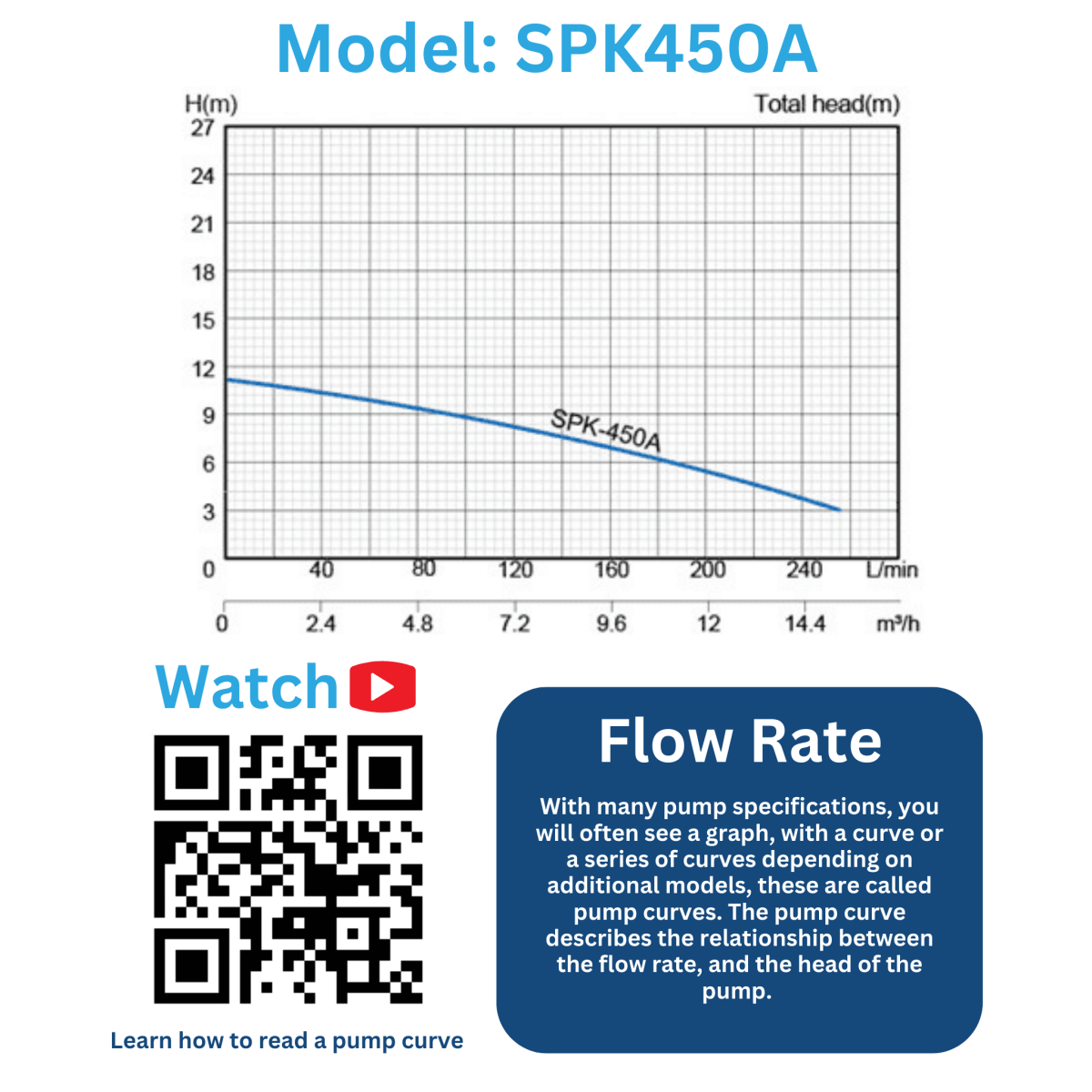 Performance curve for Stream SPK450A 110v Site Drainage Contractor Water Pump - Manual and Auto Models