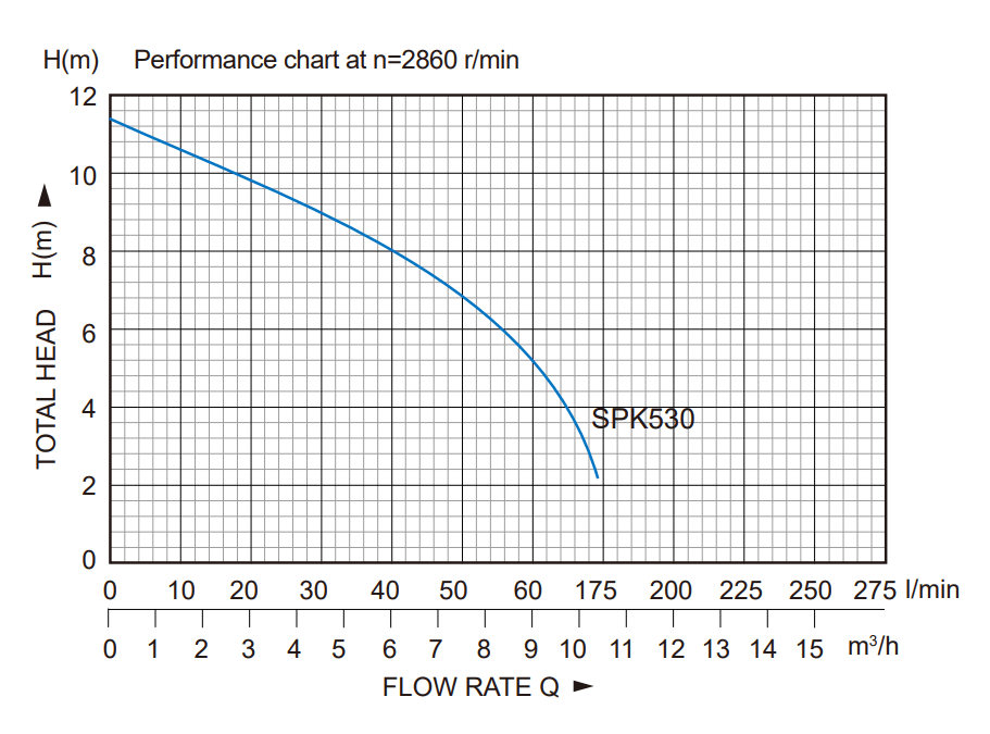 Performance curve for Stream SPK530 Puddle Sucker Pump - Pumps to 1mm Depth - Heavy Duty Flood Pump