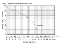 Stream SPK530 Pump Graph