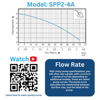 A pump curve information graphic for model SPP2-4A, showing a head-flow graph, a QR code, and a blue box explaining flow rate and pump curves.