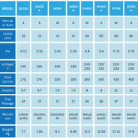 SV Sewage water pump comparison chart for SV150, SV250, SV400 and SV750