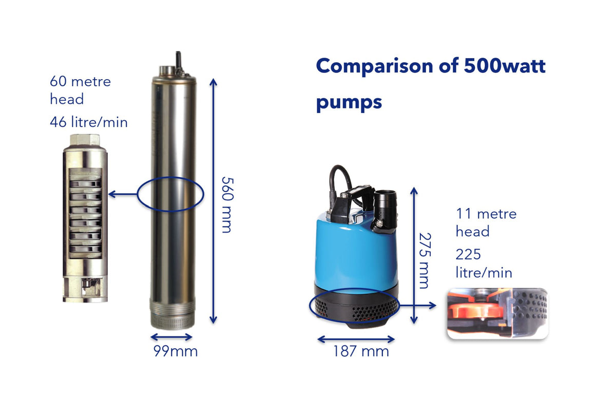 Well Pumps and Borehole Pumps Overview