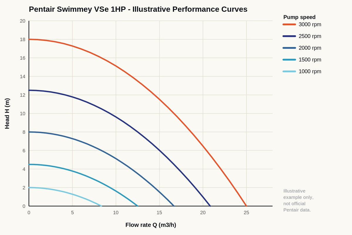 Performance curve for Pentair Swimmey VSe 1HP Variable Speed Swimming Pool Pump