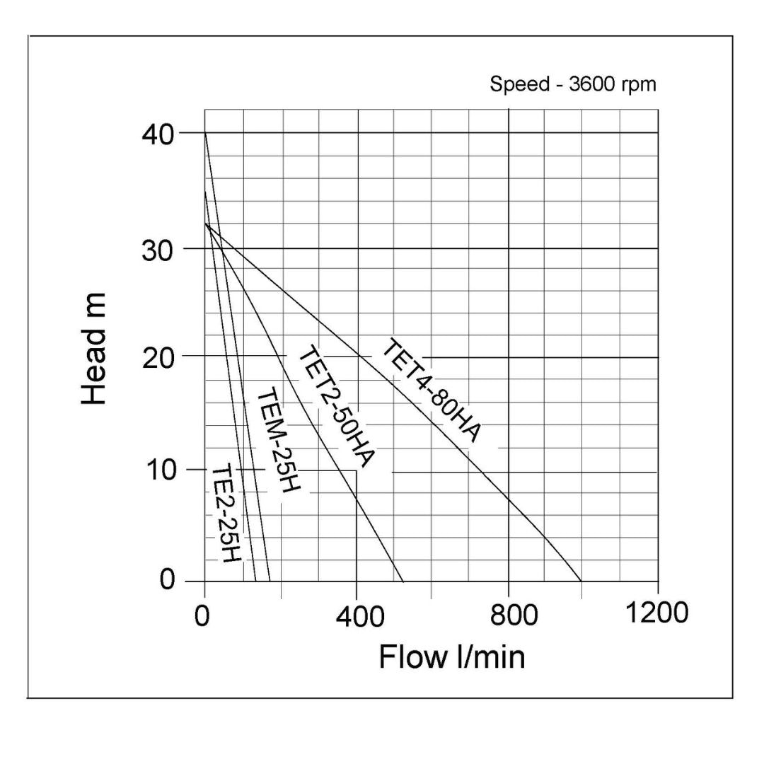 Performance curve for Tsurumi TE Petrol Site Pump | Honda Engine Water Pump