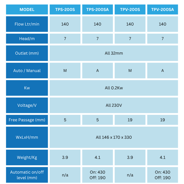 Table comparing specifications of TPS-200S, TPS-200SA, TPV-200S, and TPV-200SA models on a light blue background.