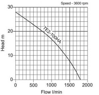 Pump curve for Tsurumi TE2 Petrol water pump