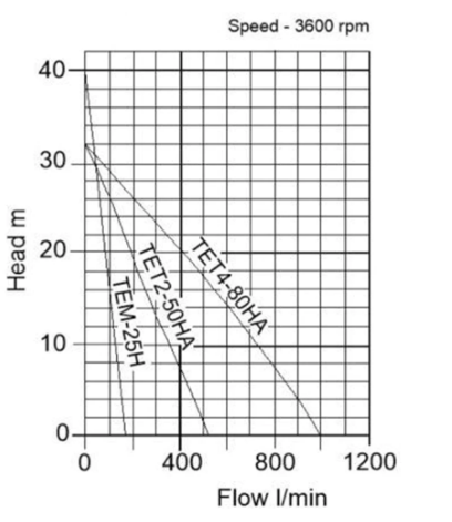 Performance curve for Tsurumi TE Petrol Site Pump