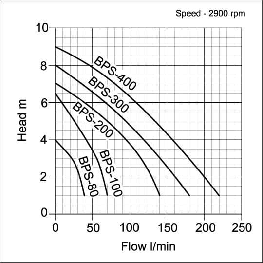 Performance curve for APP BPS Manual Submersible Puddle Pump