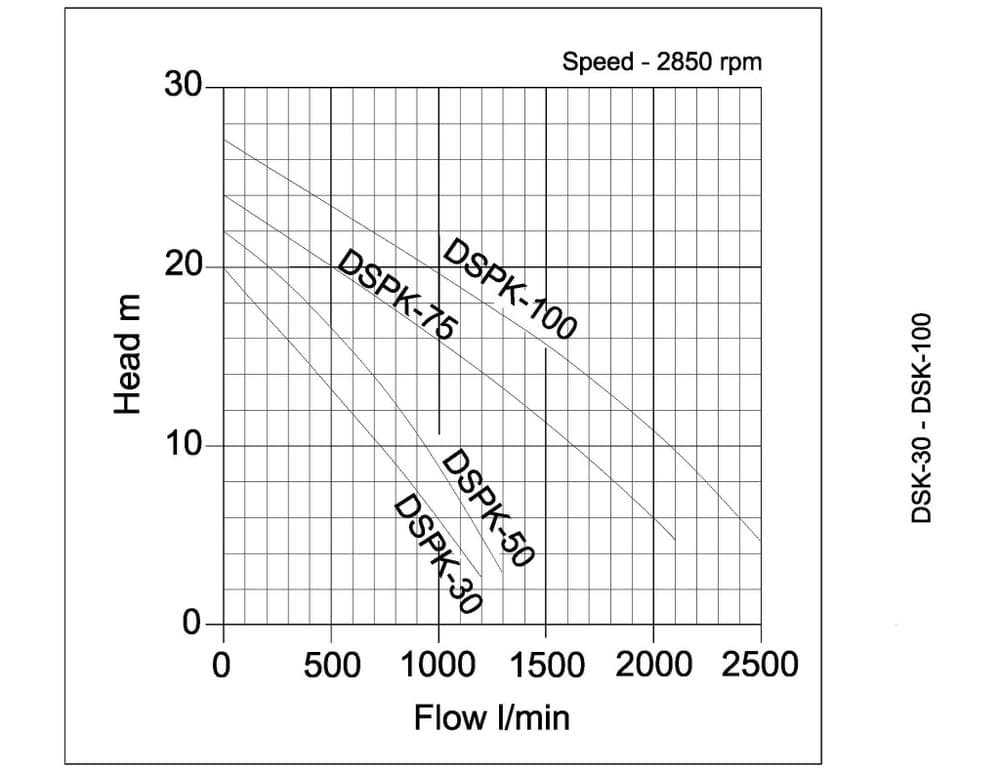 Performance curve for APP DSPK Submersible Cutter Sewage Pump