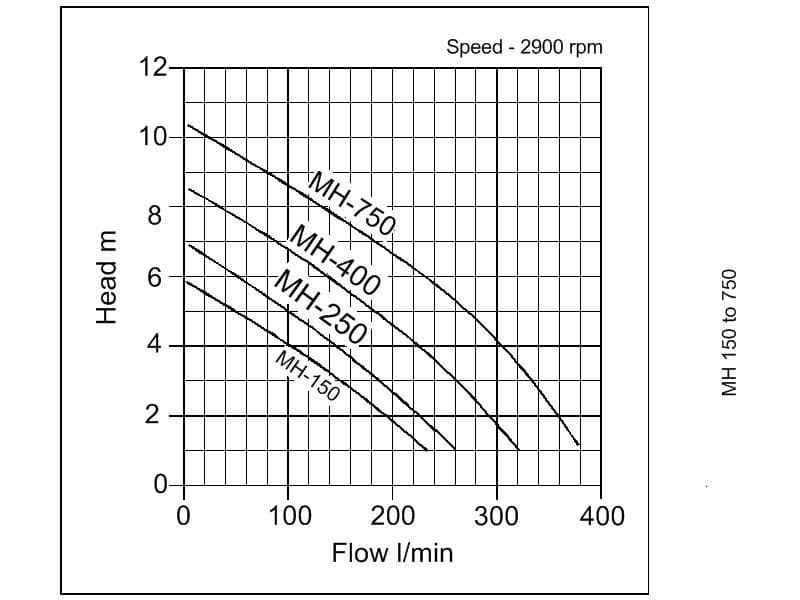 Performance curve for APP MH Submersible Pond Water Pump | Water Feature Pump & Special Effects