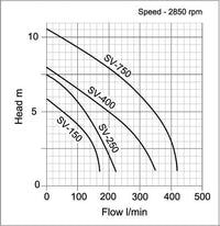 APP SV pump graph curve