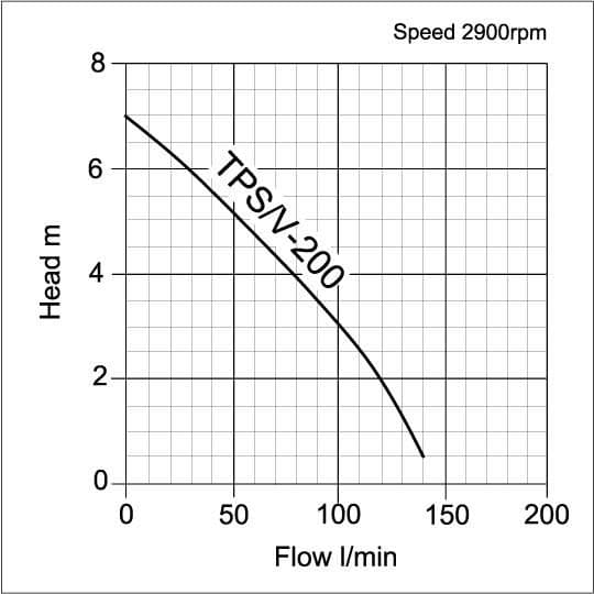Performance curve for APP TPS & TPV Submersible Pond Water Pumps - Ideal for Water Features and Pond Circulation