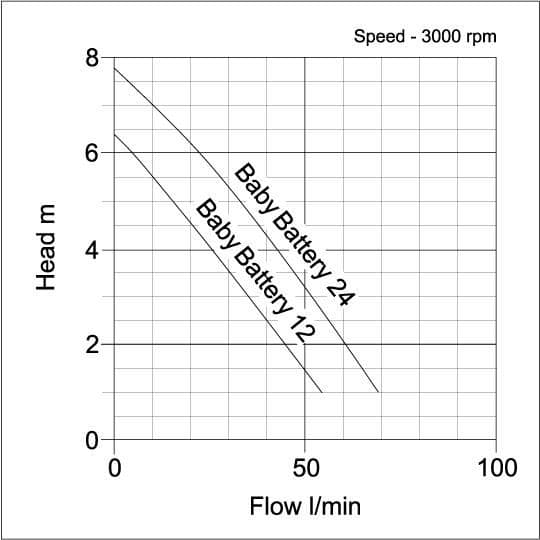 Performance curve for Baby Battery Submersible Water Pump - Umbra Pompe Bilge Pump