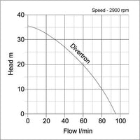 pump curve of divertron well pump