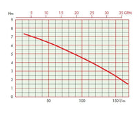 EGO500 SELS pump graph