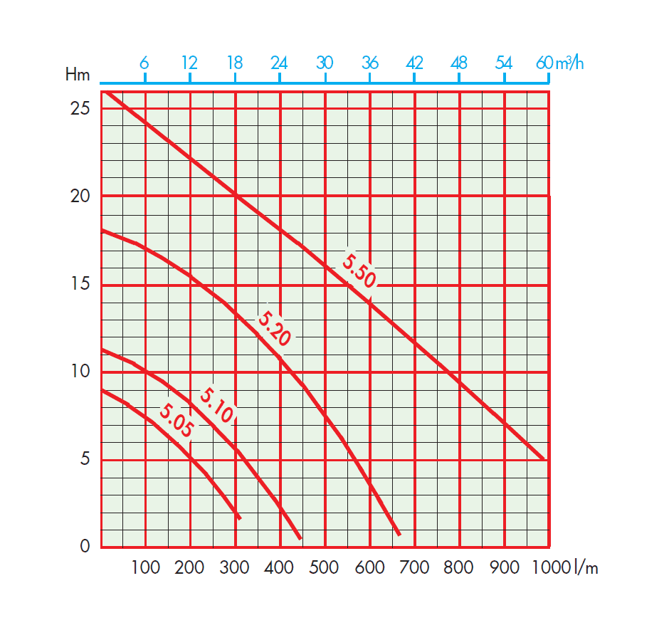 Performance curve for Evak Agivort Submersible Slurry Water Pump