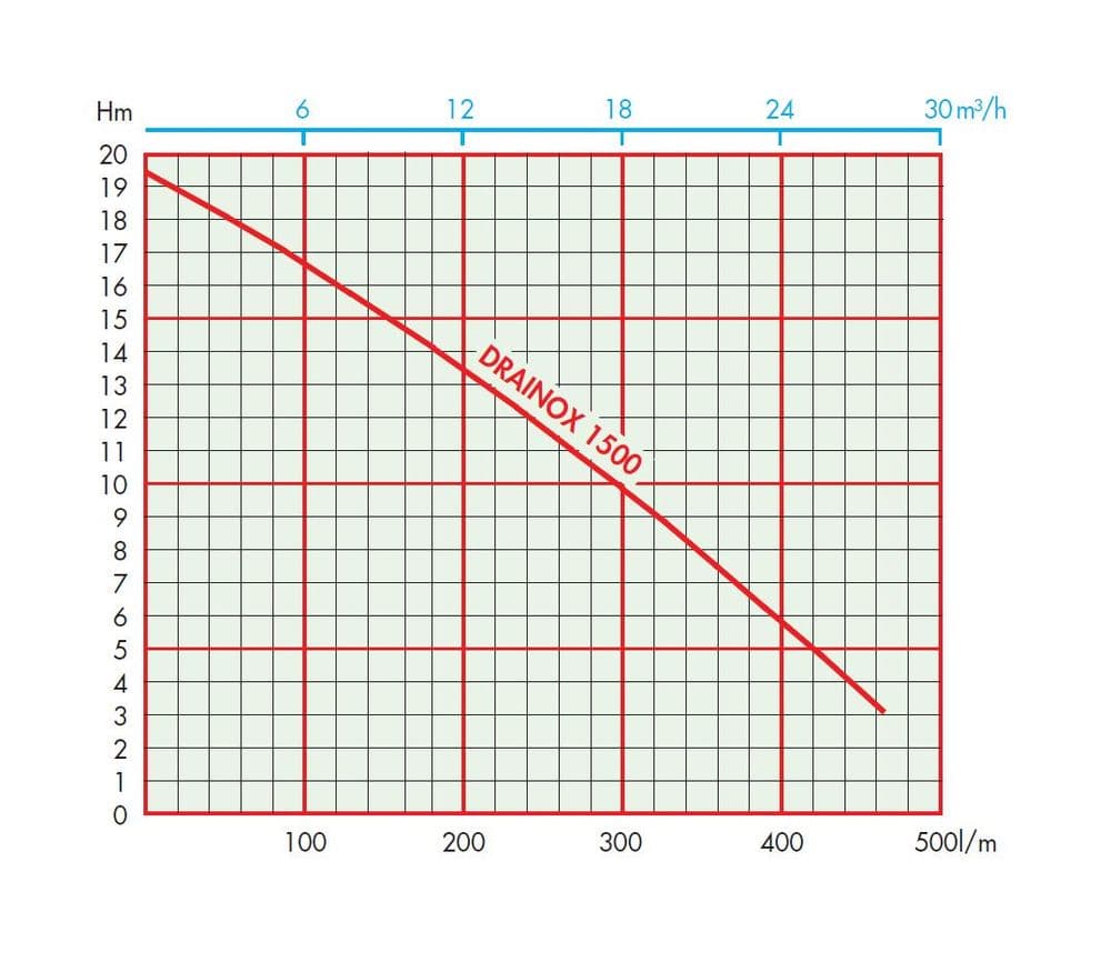 Performance curve for Evak Drainox 1500 Site Drainage Water Pump