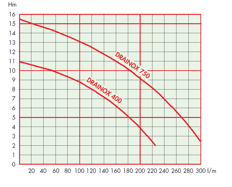 Performance curve for Evak Drainox 400 & 750 Site Drainage Hardwearing Water Pumps
