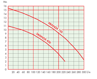 Evak drainox pump graph curve