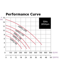 EVAK Hippo Pump performance graph curve