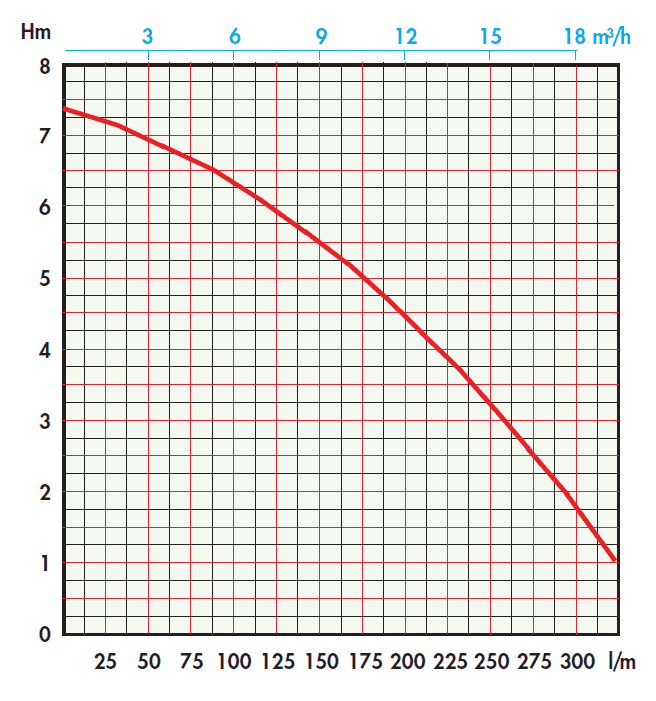 Performance curve for Evak Hippo 50 Sewage Pump (7m Head Lift) DN50-50