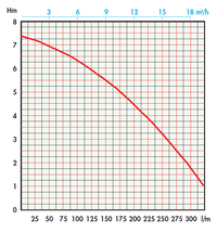 Pump curve for evak hippo 50