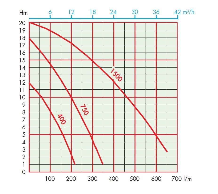 Performance curve for Silty Trench Dewatering Pump Kit | EVAK Trenchman 400