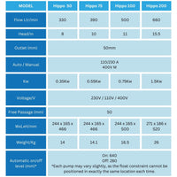Table comparing different models of Evak Hippo sewage pump, with columns for model names and rows for various technical details.
