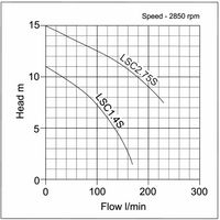 flow curve for Tsurumi LSC2.75s Water Pump