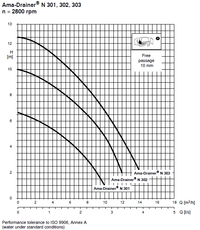 AMA drainer pump curve 
