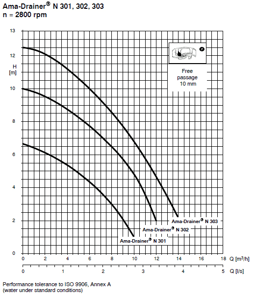 Performance curve for FPS Iguazu Sump Twin | Packaged Dual Pump Station | Clean Water, Grey Water & Flood Water